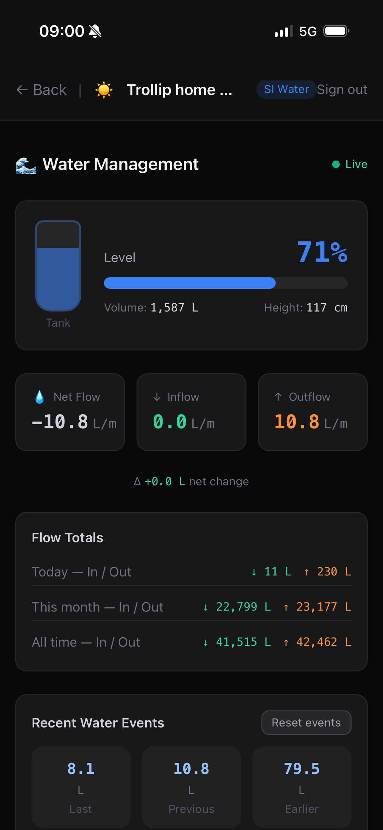 Water Management — live tank level and flow data