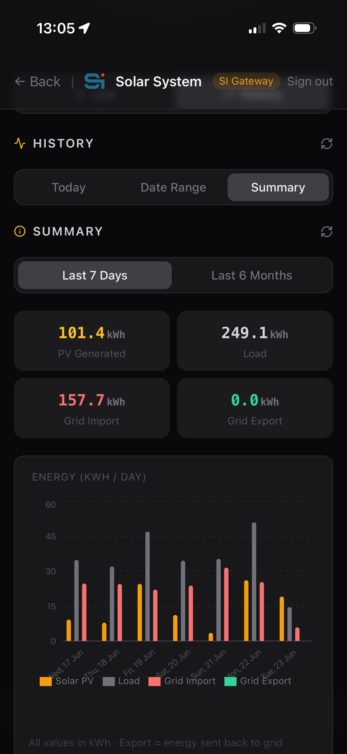 SI Gateway — 7-day energy summary: 101kWh PV, 157kWh grid import