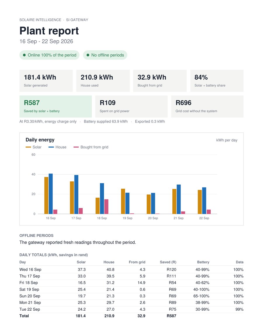 SI plant report PDF for 16&ndash;22 Sep 2026: 181.4 kWh solar, 210.9 kWh house use, 32.9 kWh from the grid, R587 saved by solar and battery, with a daily energy chart and daily totals table